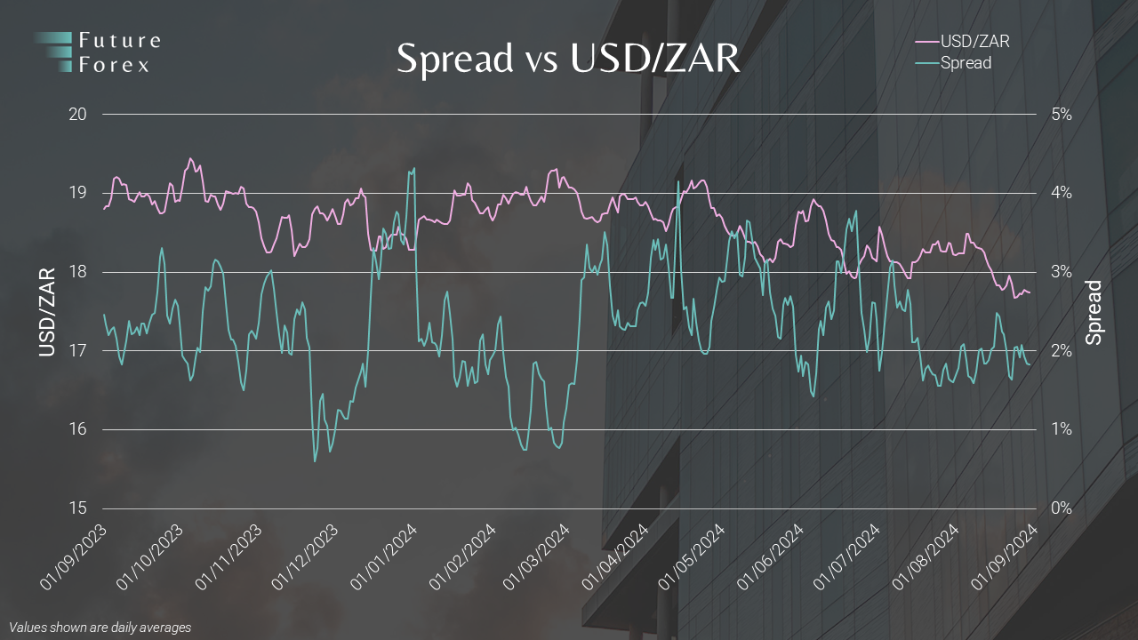 Spread vs USD/ZAR